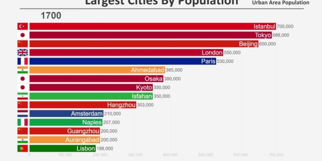 video the worlds biggest cities